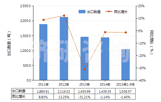 2011-2015年9月中國其他著色料組成的混合物(HS32041990)出口量及增速統(tǒng)計
